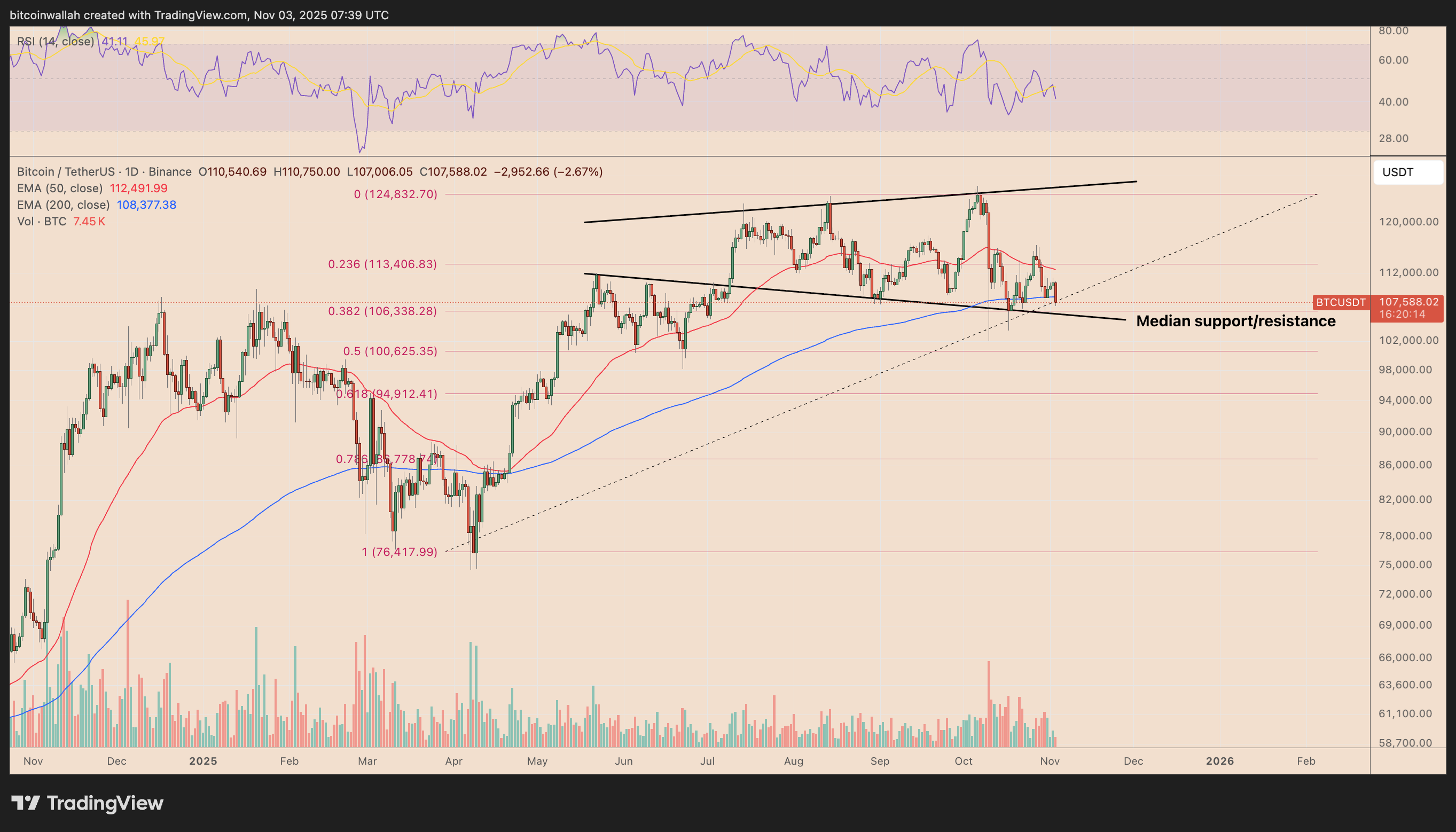 BTC/USDT daily price chart