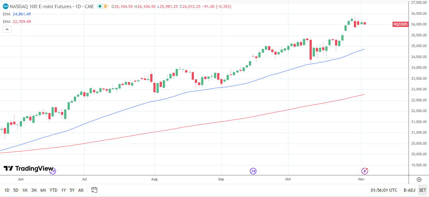 Nasdaq 100 Daily chart sends bullish price signals.