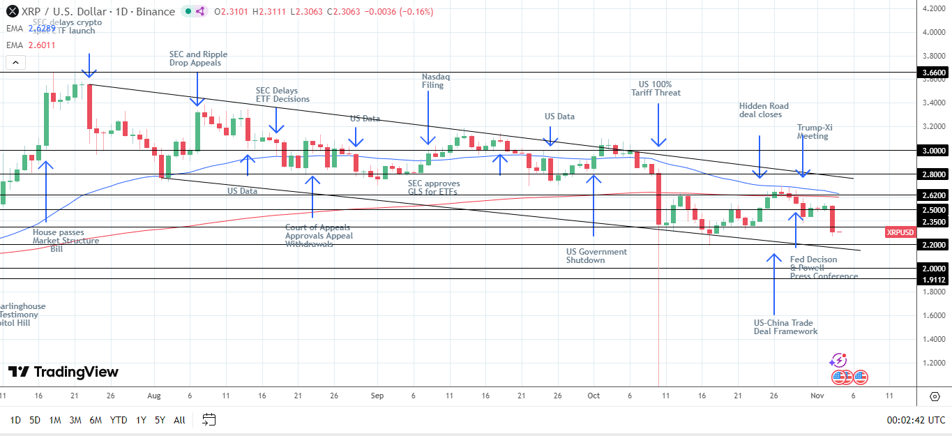 XRP descending channel highlights bearish sentiment.