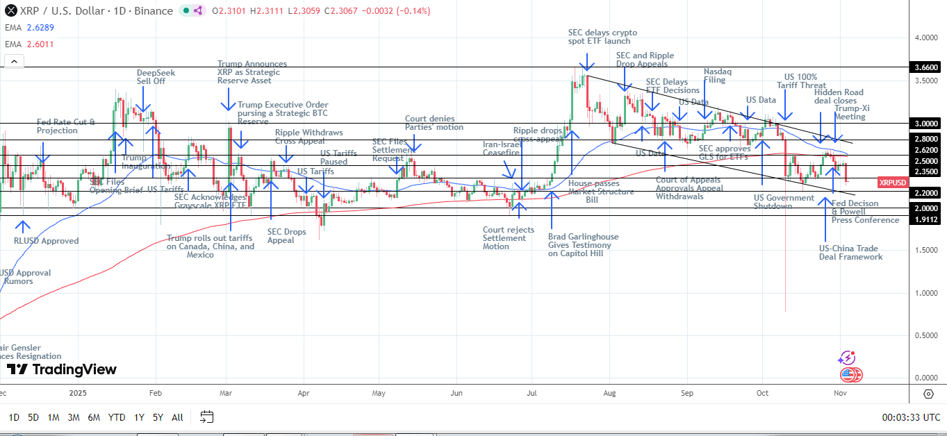 XRP Daily Chart sends bearish price signals.