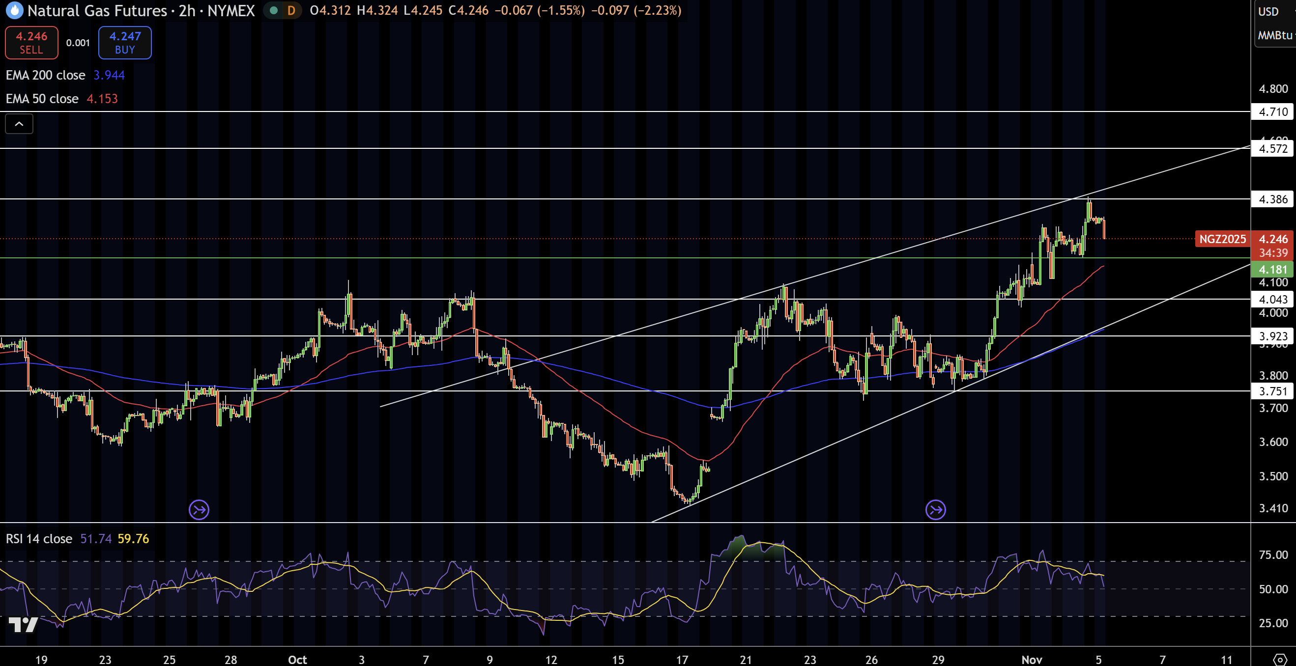 Natural Gas (NG) Price Chart