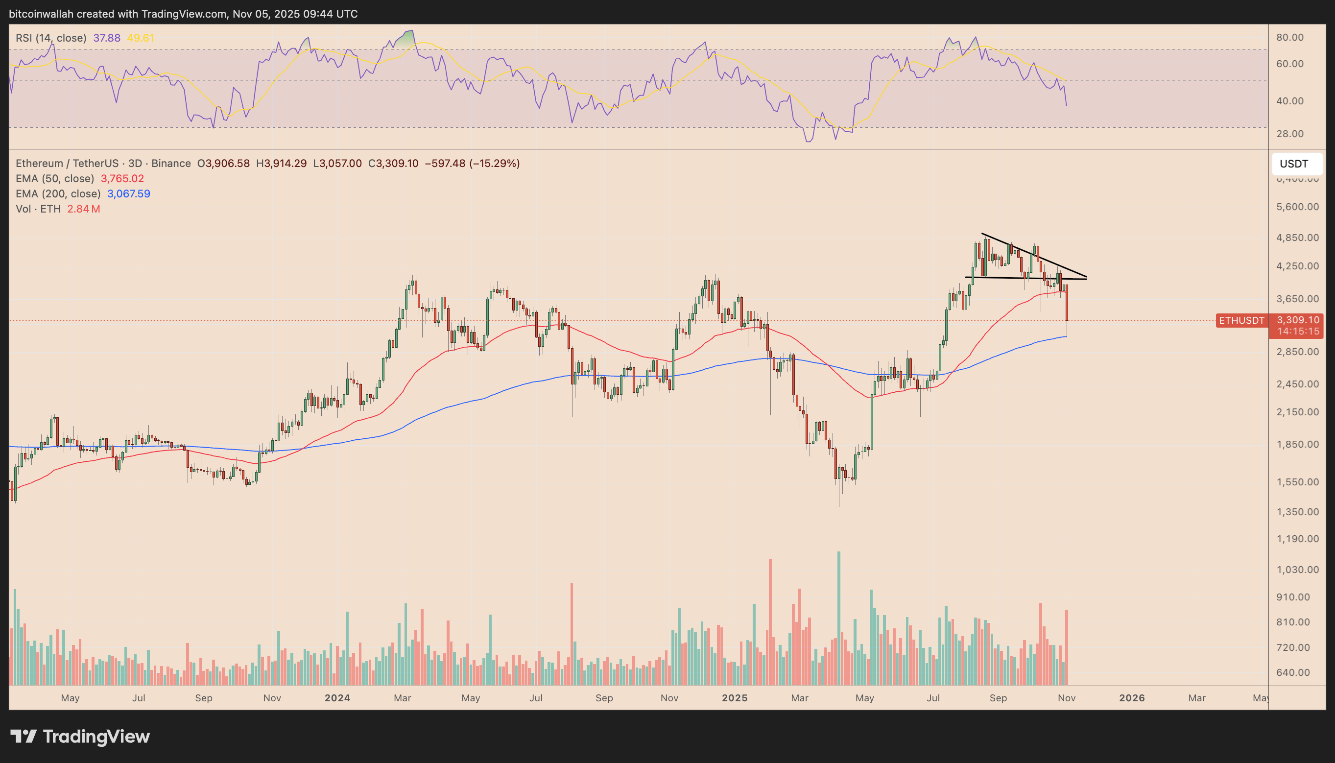 Biểu đồ giá ETH/USDT ba ngày