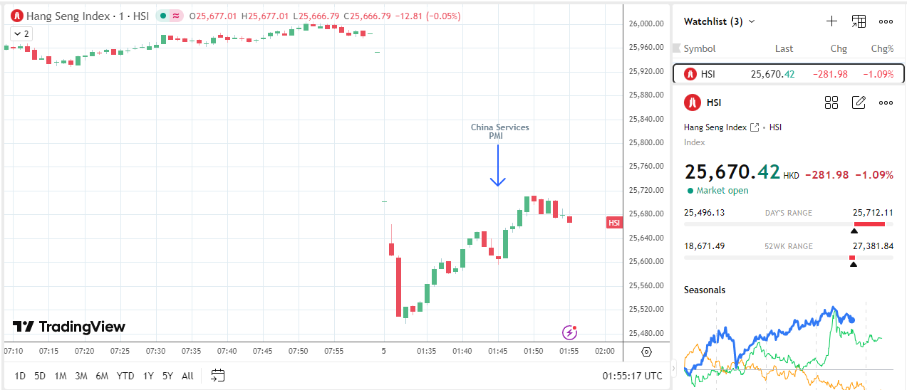 Chỉ số Hang Seng giảm do dữ liệu PMI Dịch vụ Trung Quốc yếu hơn.