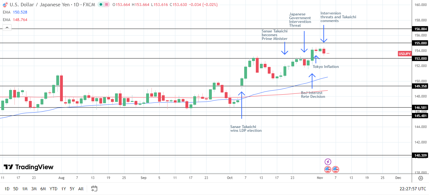 155 and 150 are likely key levels near-term.