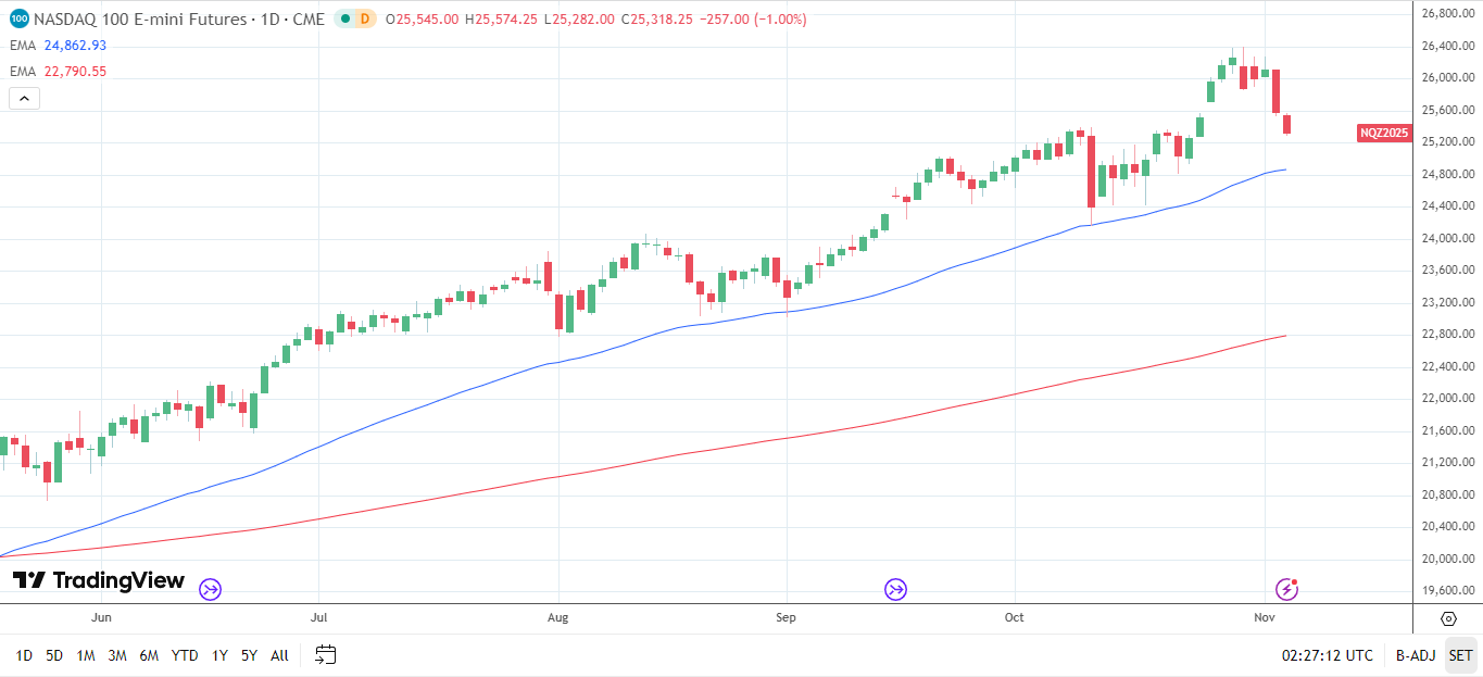 Nasdaq 100 Daily chart sends bullish price signals.