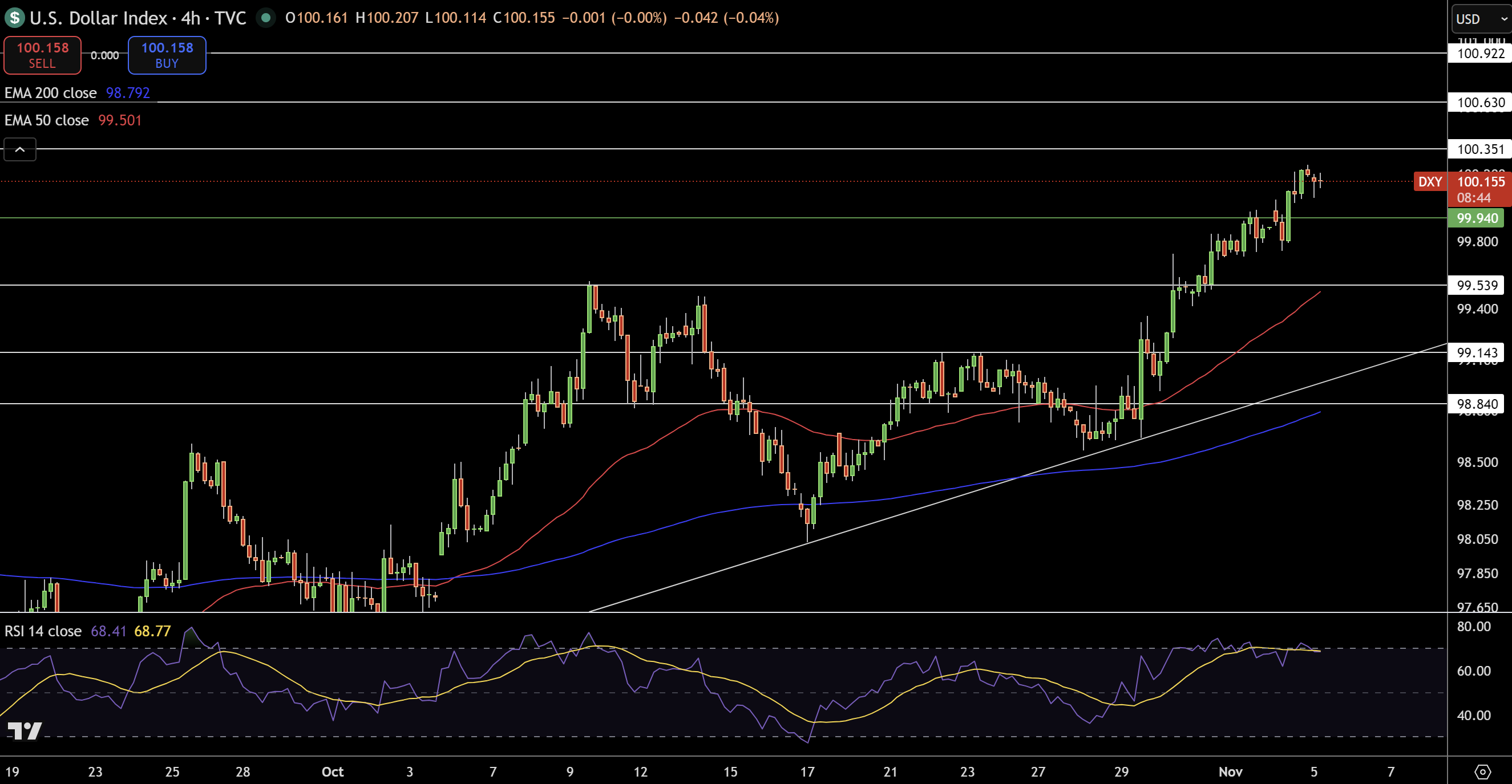 Dollar Index Price Chart - Source: Tradingview