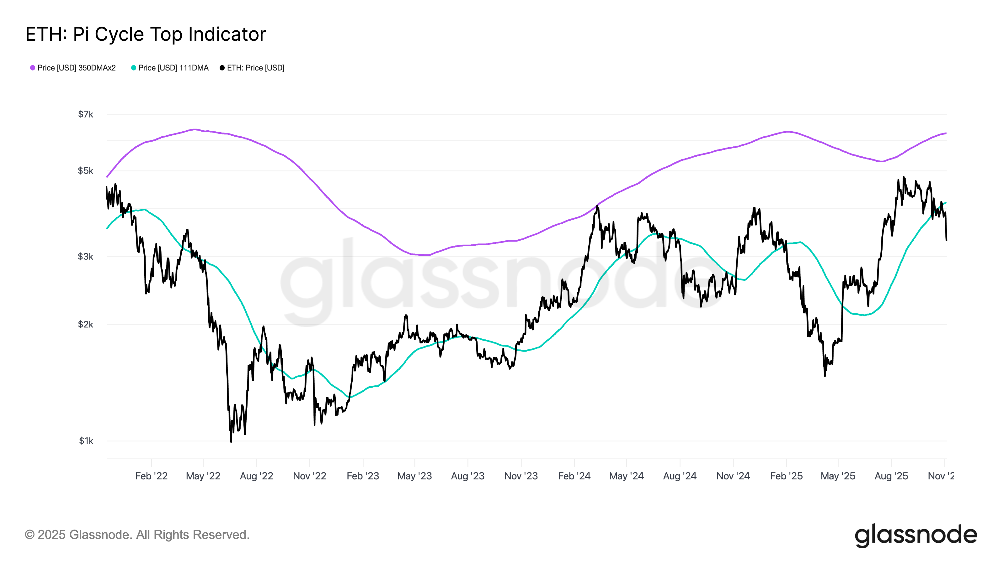 ETH Pi Cycle Top Indicator