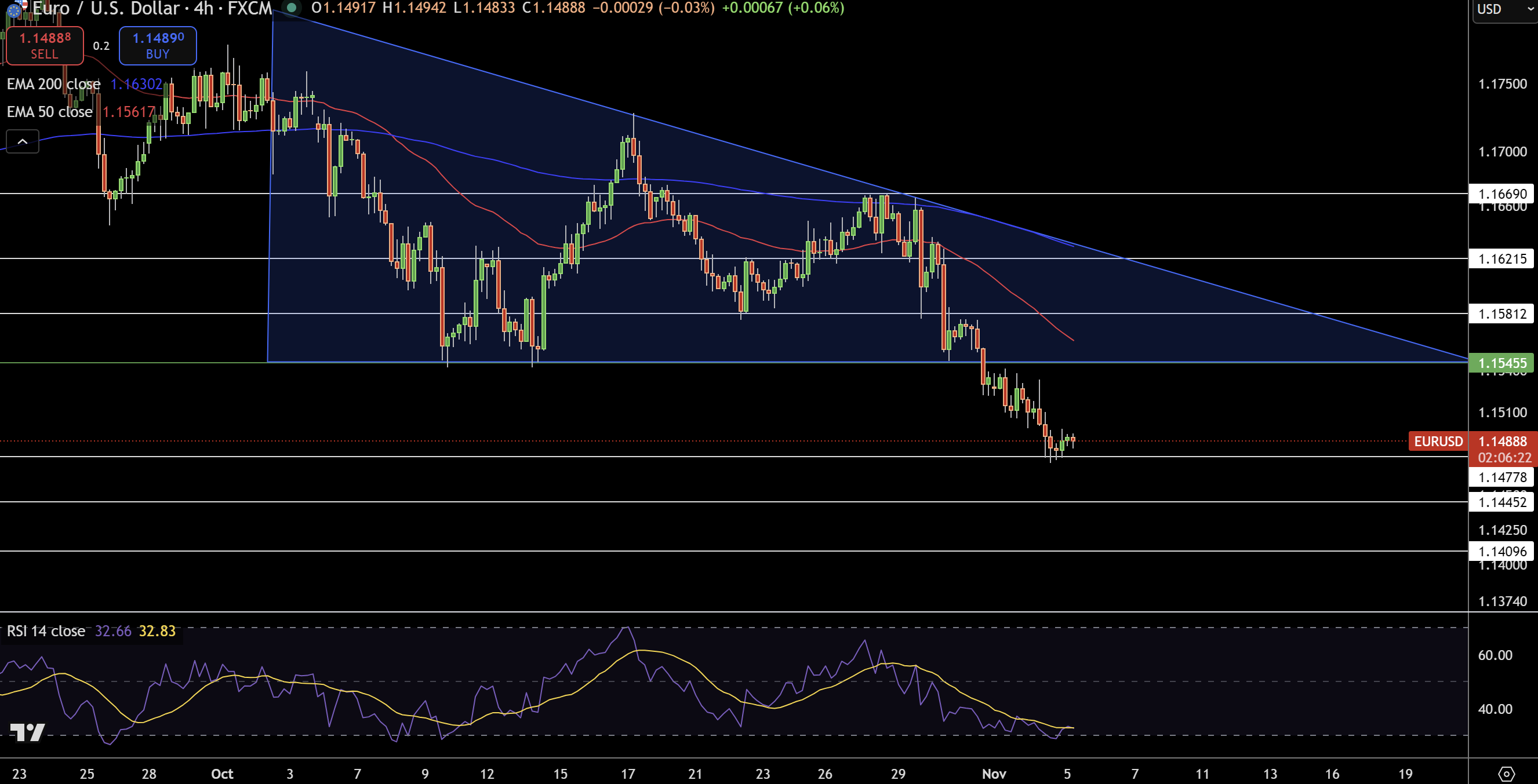EUR/USD Price Chart - Source: Tradingview
