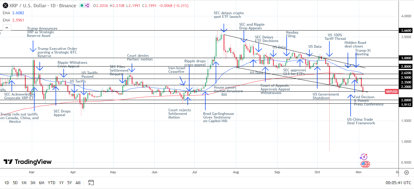 XRP Daily Chart sends bearish price signals.