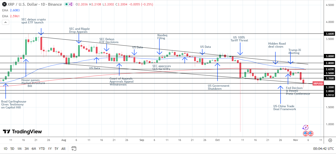XRP descending channel sends bearish signals.