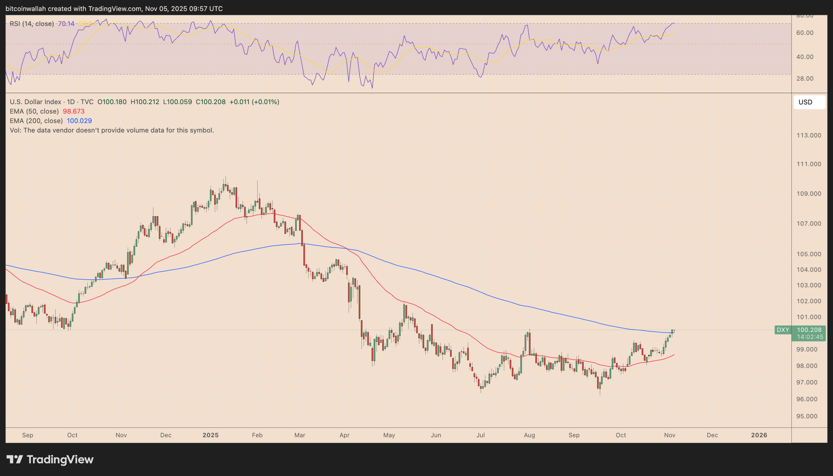 DXY daily price chart