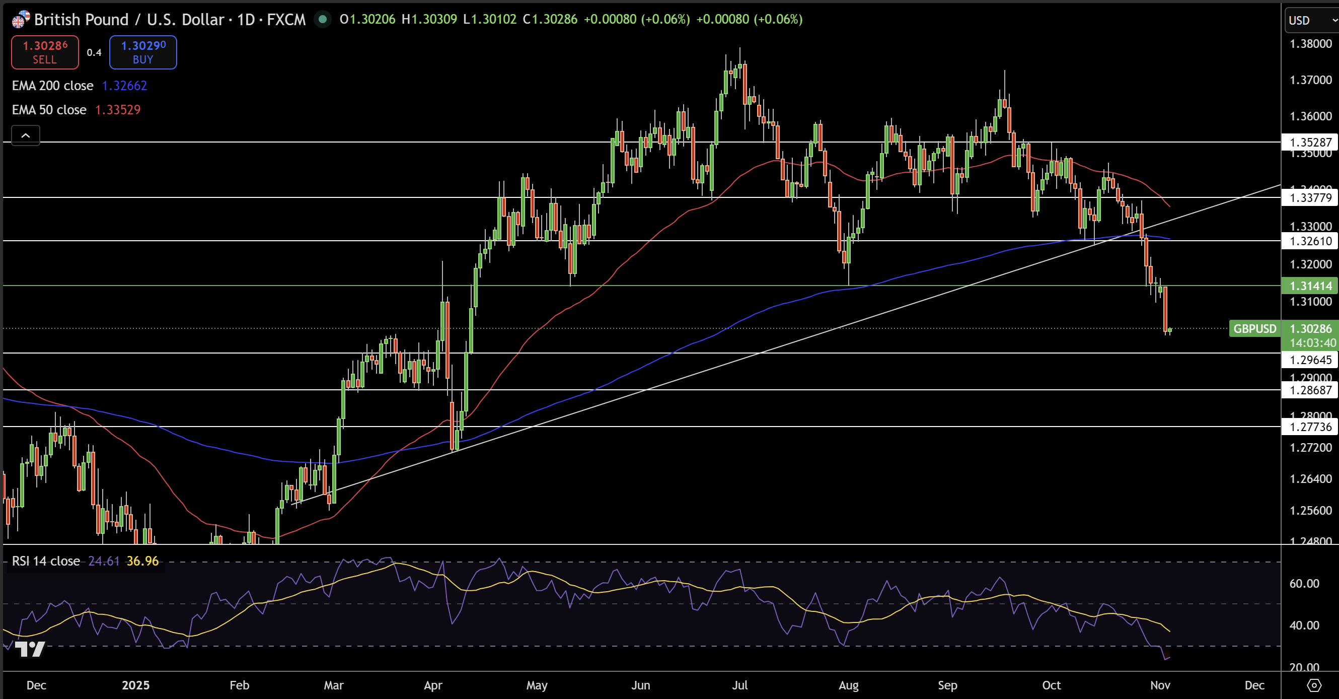 GBP/USD Price Chart - Source: Tradingview