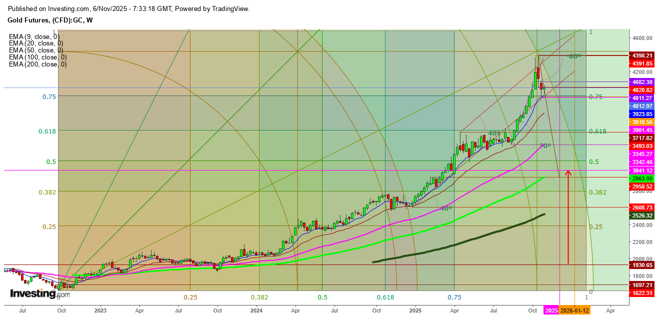 Gold Futures Weekly Chart