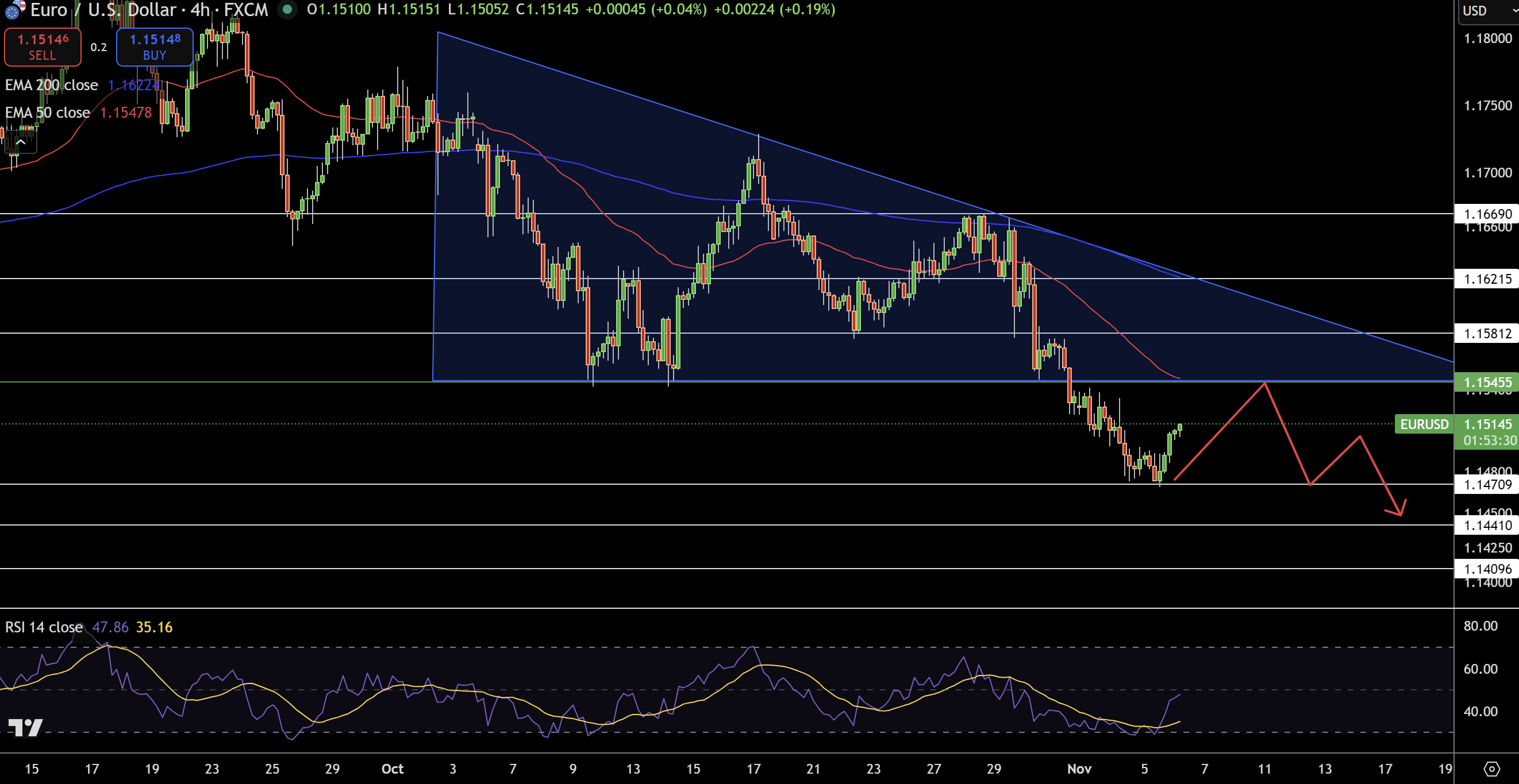 EUR/USD Price Chart - Source: Tradingview