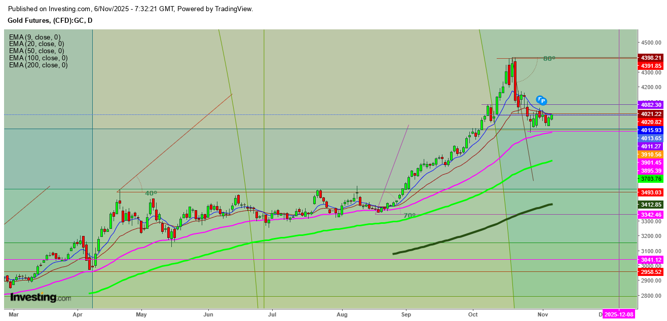 Gold Futures Daily Chart