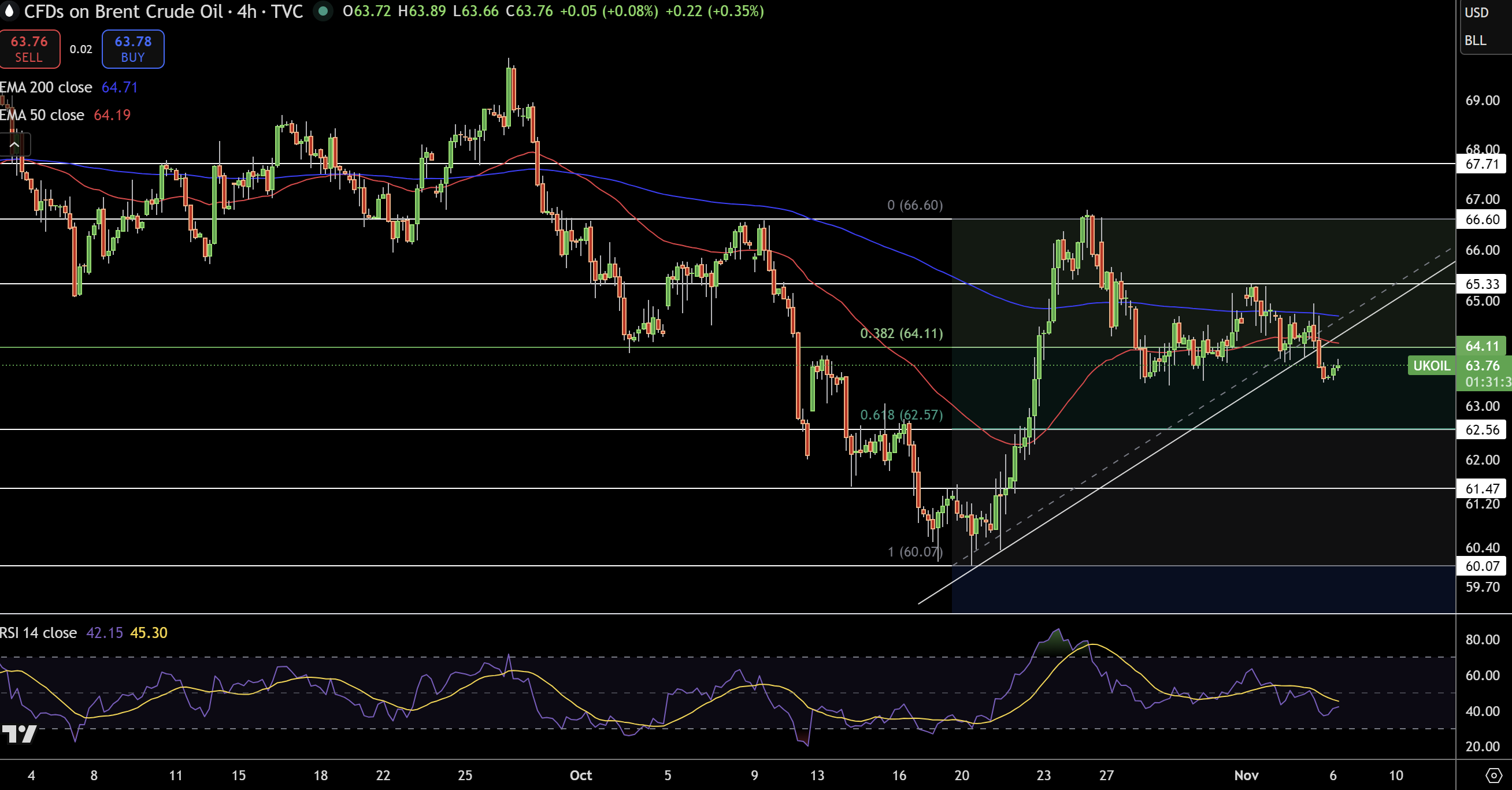 Biểu đồ Giá Brent