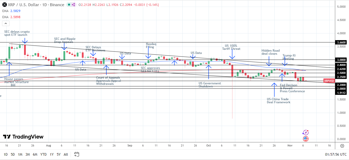Support at the lower trendline crucial near-term.