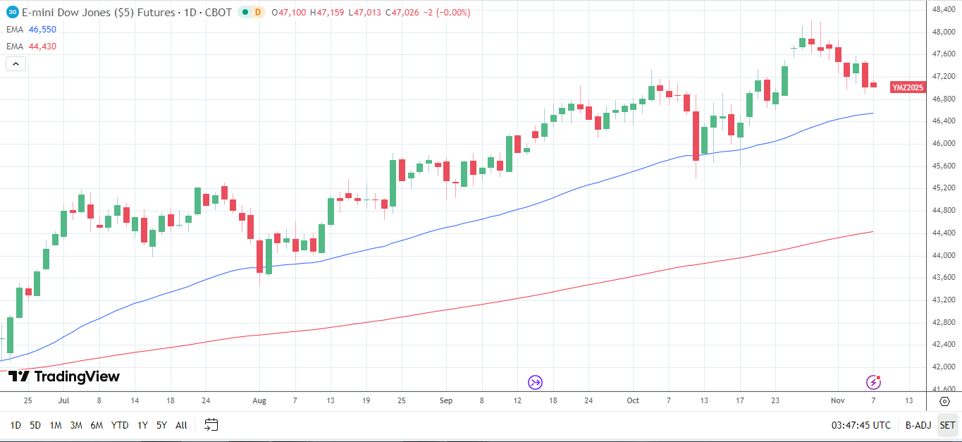 Dow Jones Daily Chart sends bullish price signals.