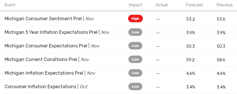 Consumer sentiment and inflation expectations to influence spending outlook.