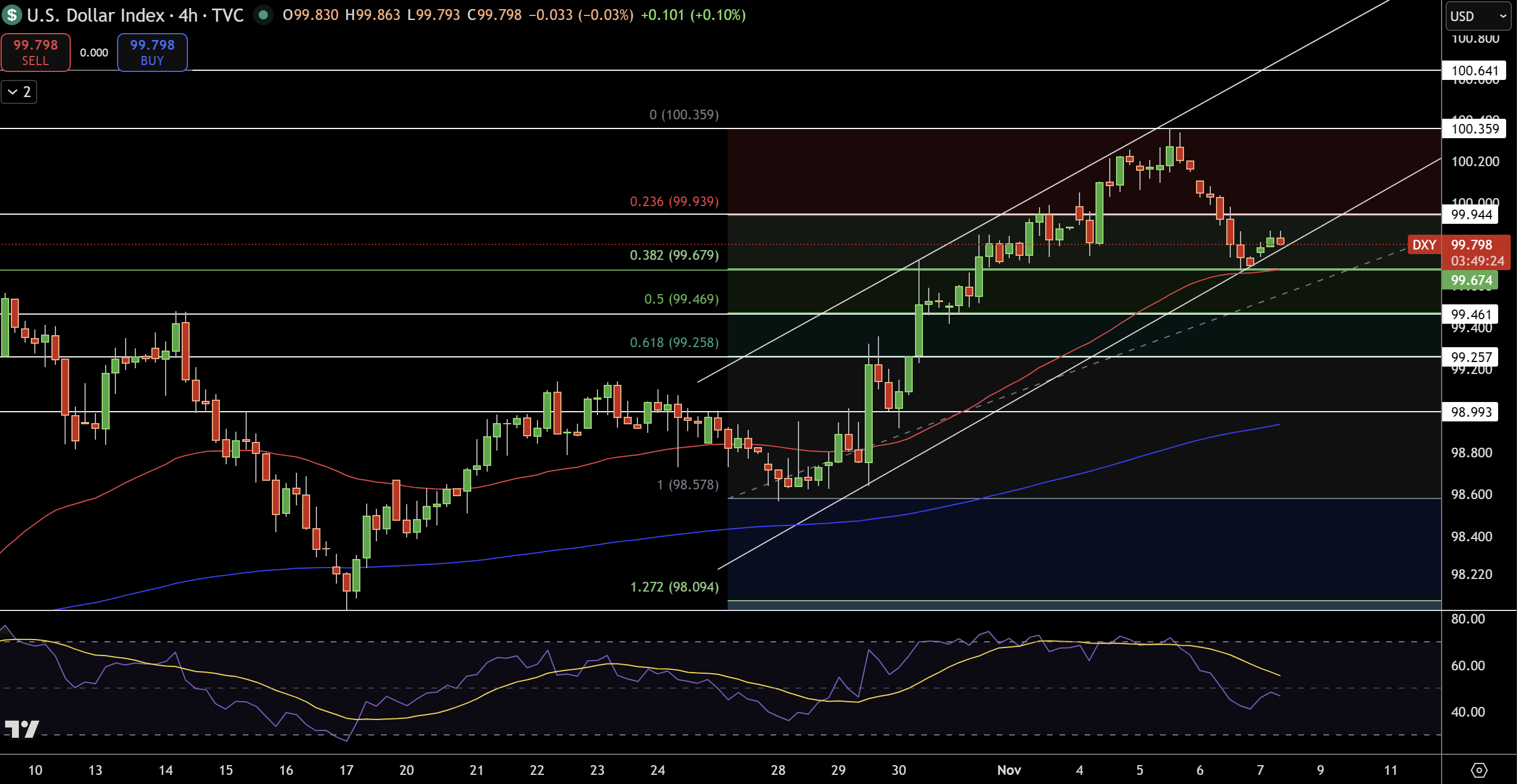 Dollar Index Price Chart - Source: Tradingview