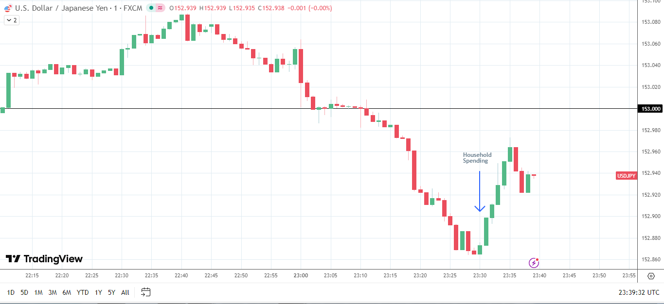 USD/JPY rises on weaker household spending.