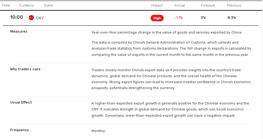 Chinese exports slump.