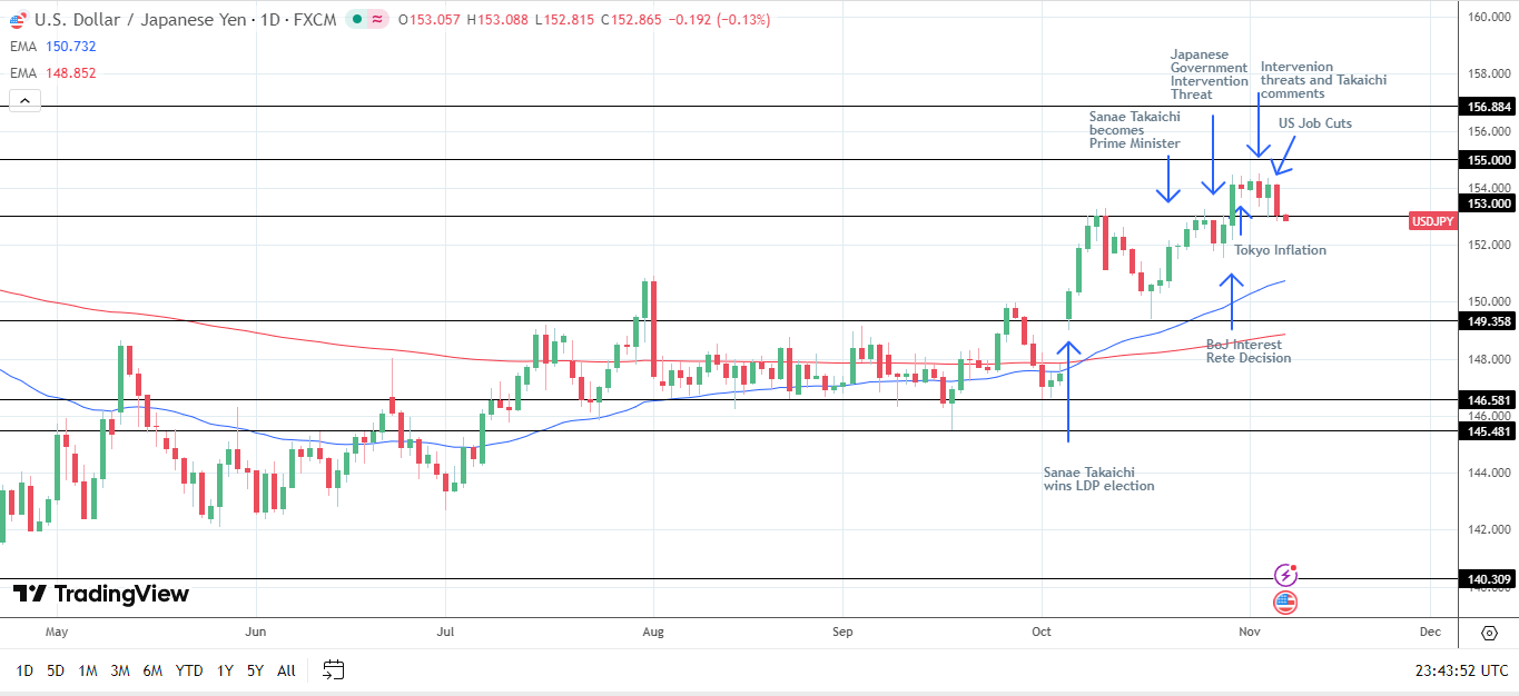 USD/JPY Daily Chart sends bullish price signals.