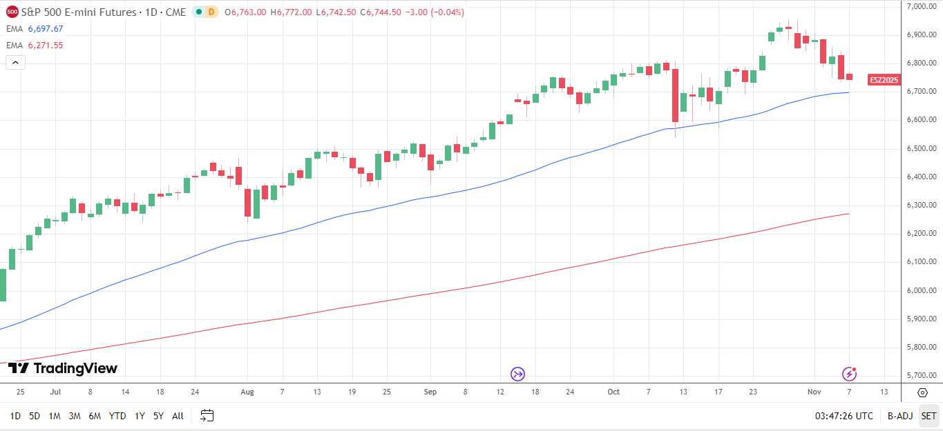S&P 500 Daily Chart sends bullish price signals.