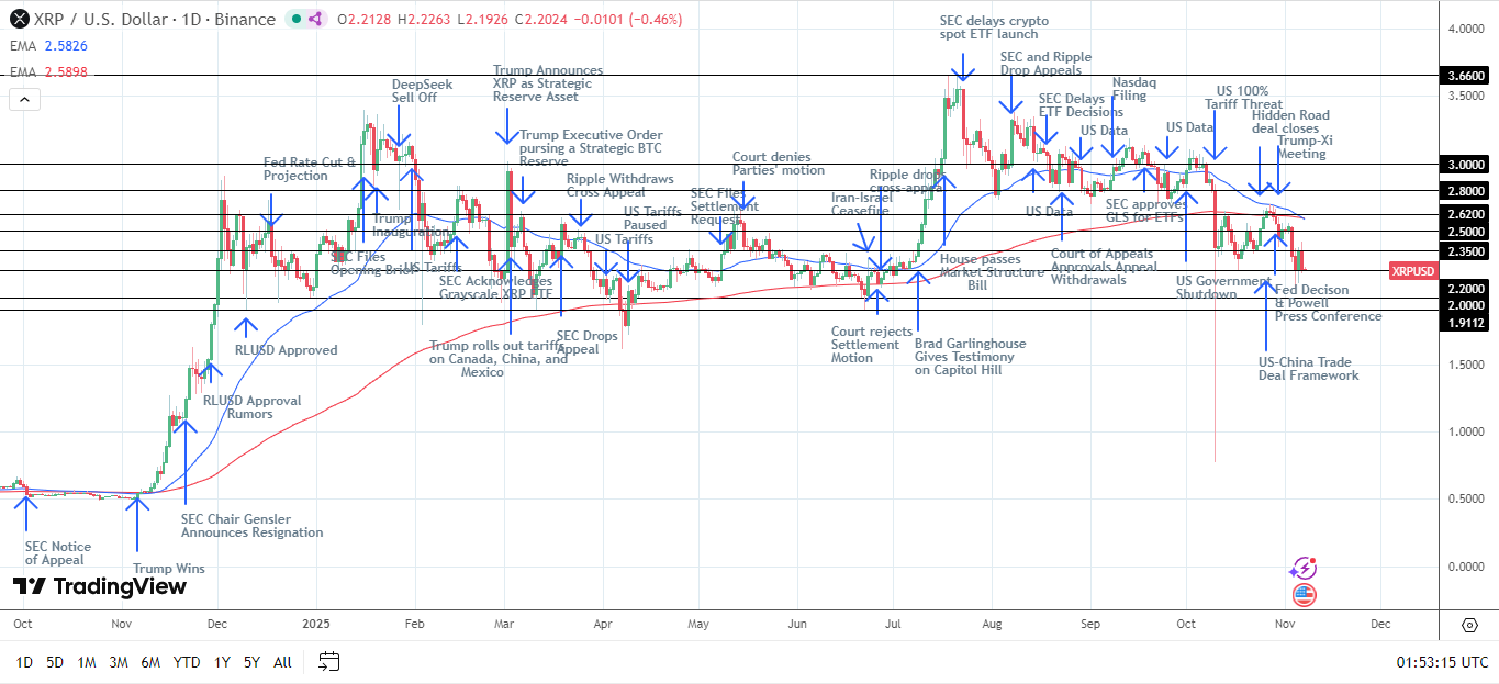 XRP Daily Chart sends bearish price signals.