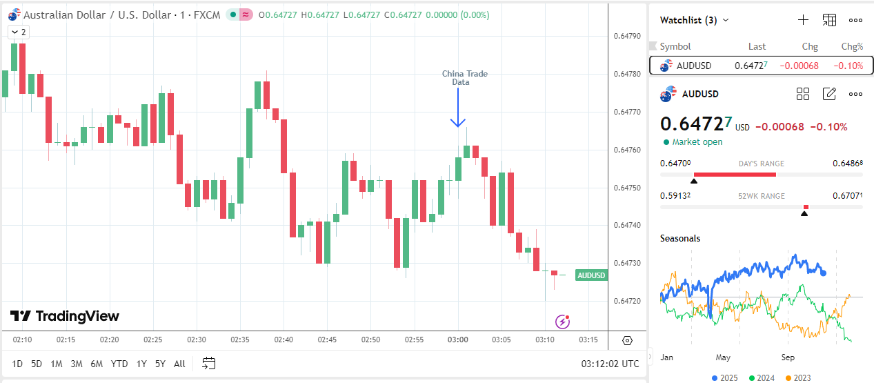 Aussie dollar falls on weaker demand backdrop.