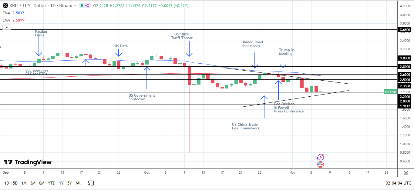 Avoiding the November 4 low of $2.0674 key.