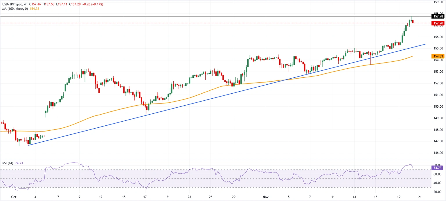 Chart Analysis USD/JPY