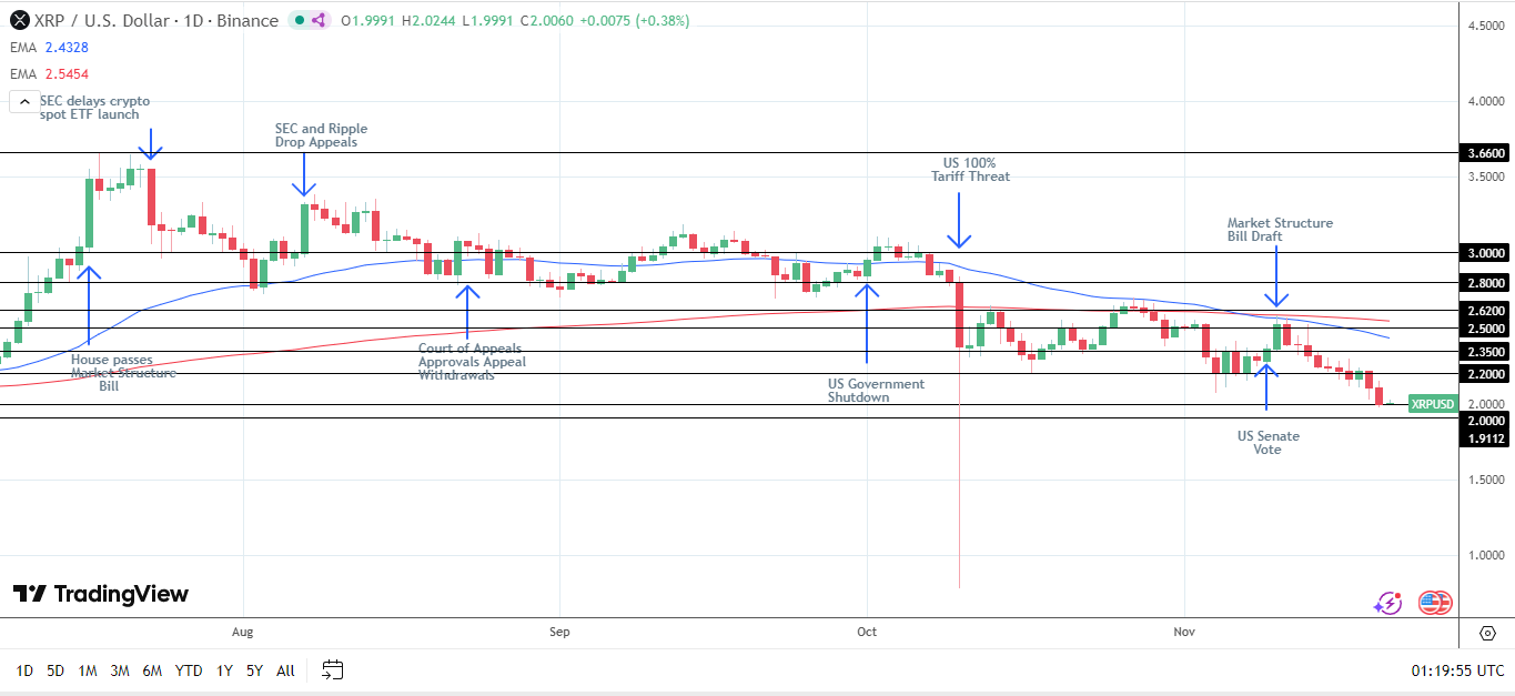 Holding above $2 crucial over the coming sessions.