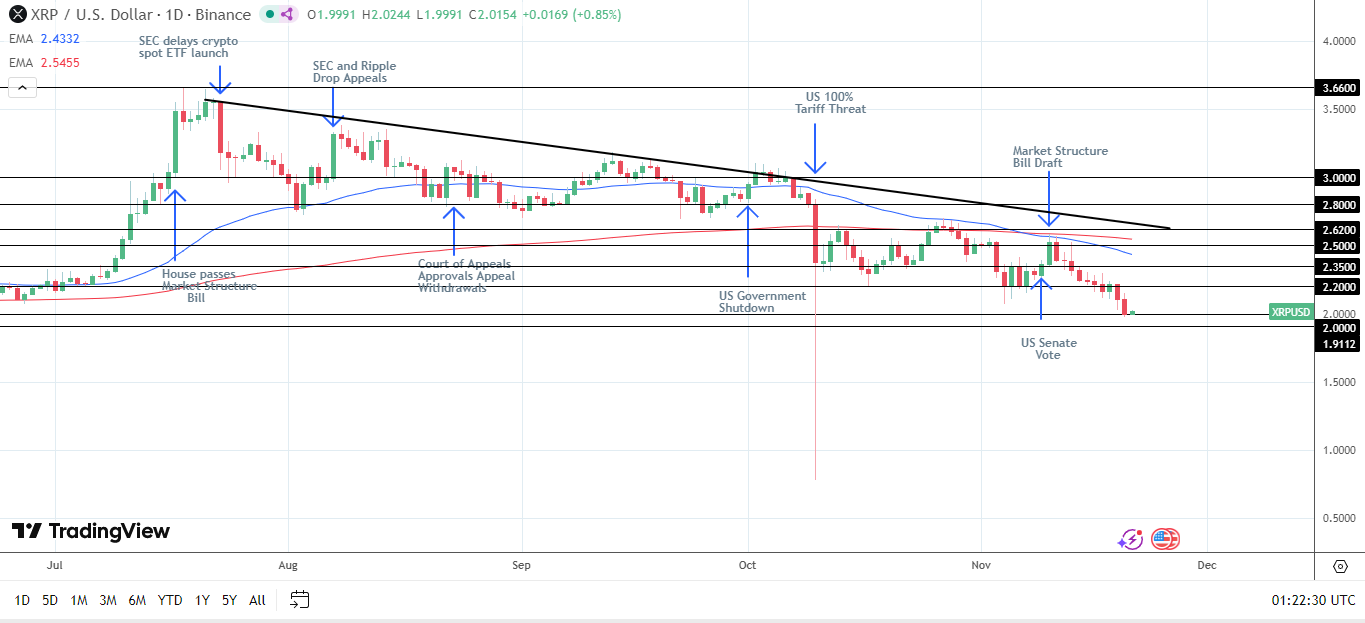 A drop below $2 could bring $1.6 levels into play.