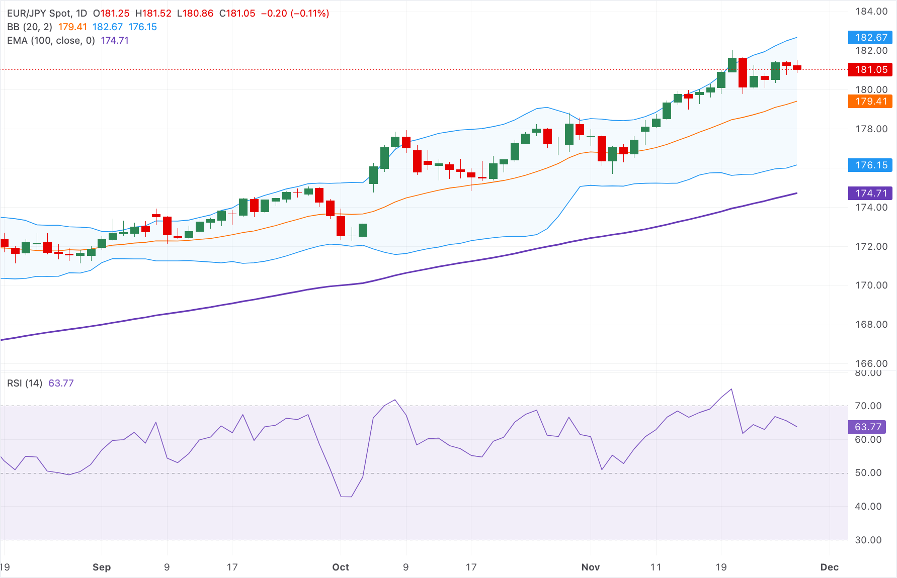 Chart Analysis EUR/JPY