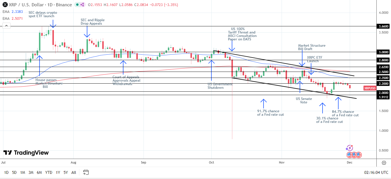 XRP Daily Chart sends bearish price signals.