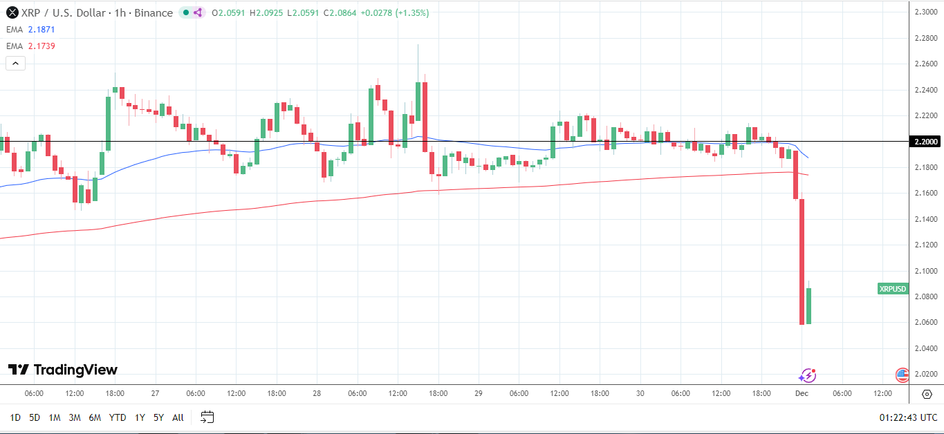 XRP slides on yen carry trade unwind risks