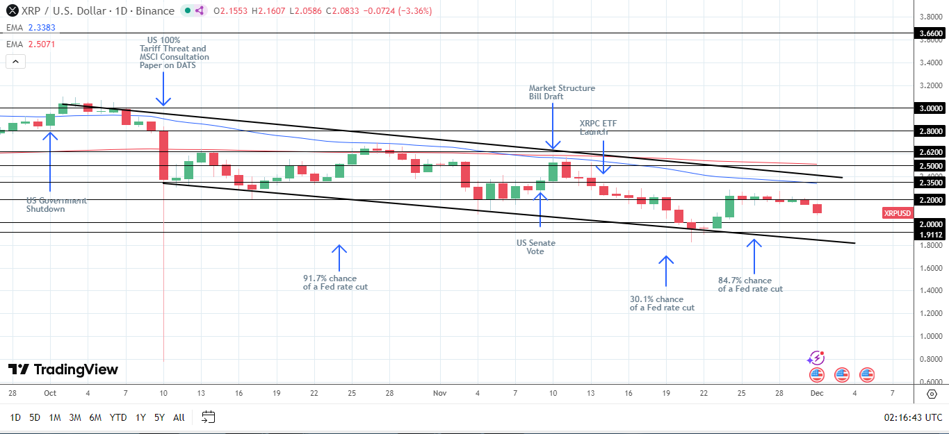 Bearish structure intact.