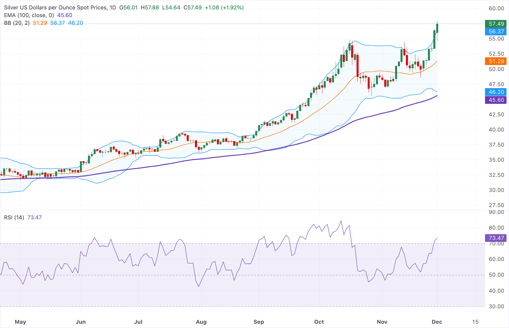 Chart Analysis XAG/USD