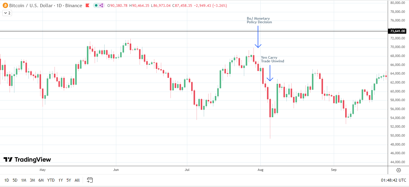 Yen carry trade unwind 2024