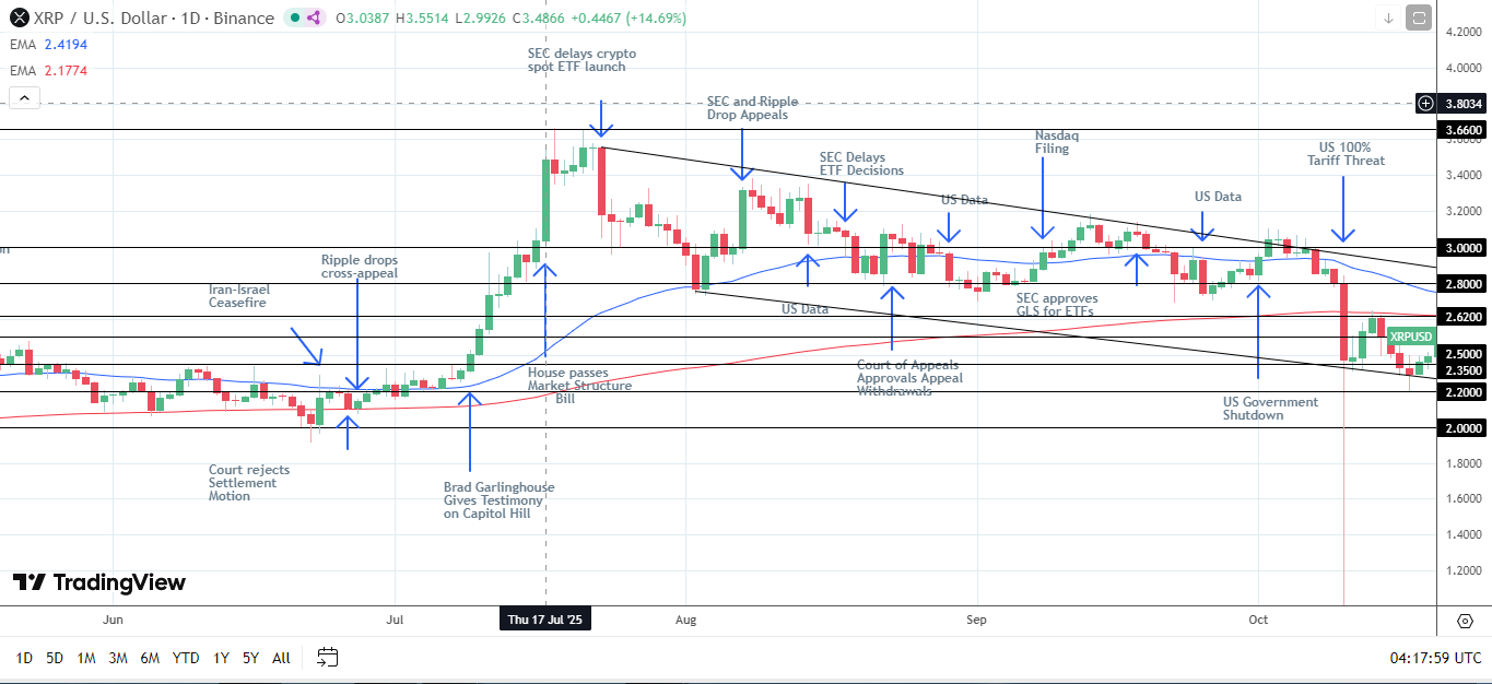 Market Structure Bill crucial for XRP