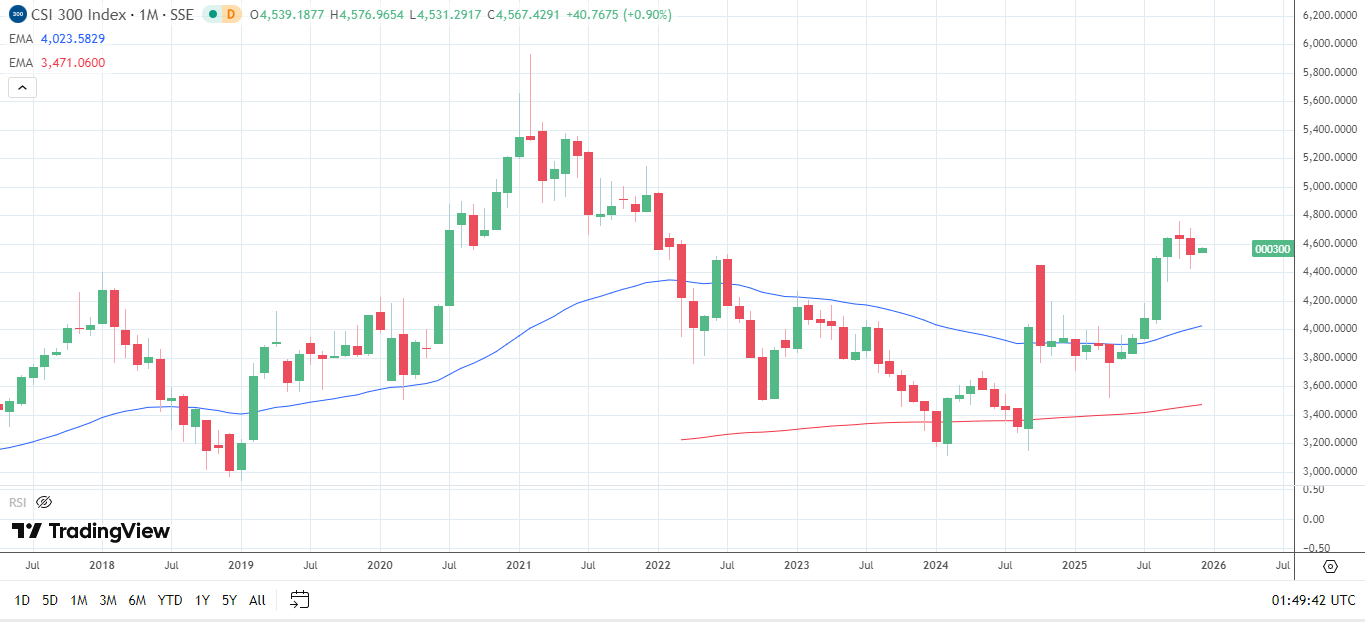 CSI 300 eyes all-time highs.