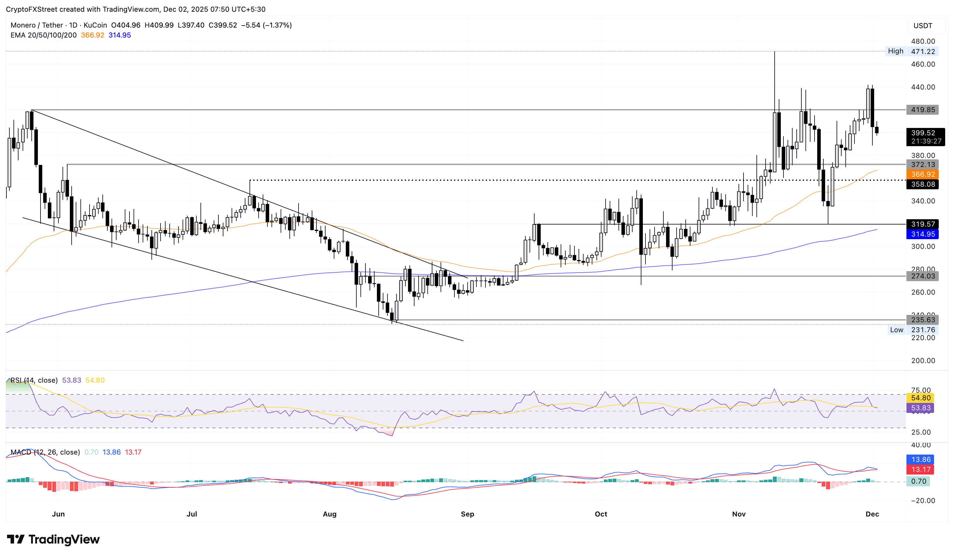 XMR/USDT daily price chart.