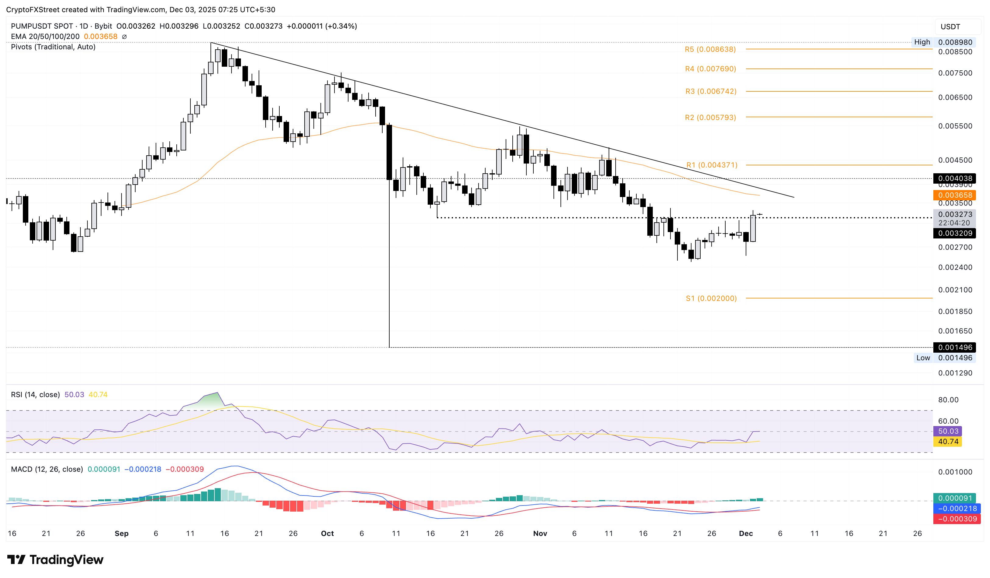 PUMP/USDT daily logarithmic chart.