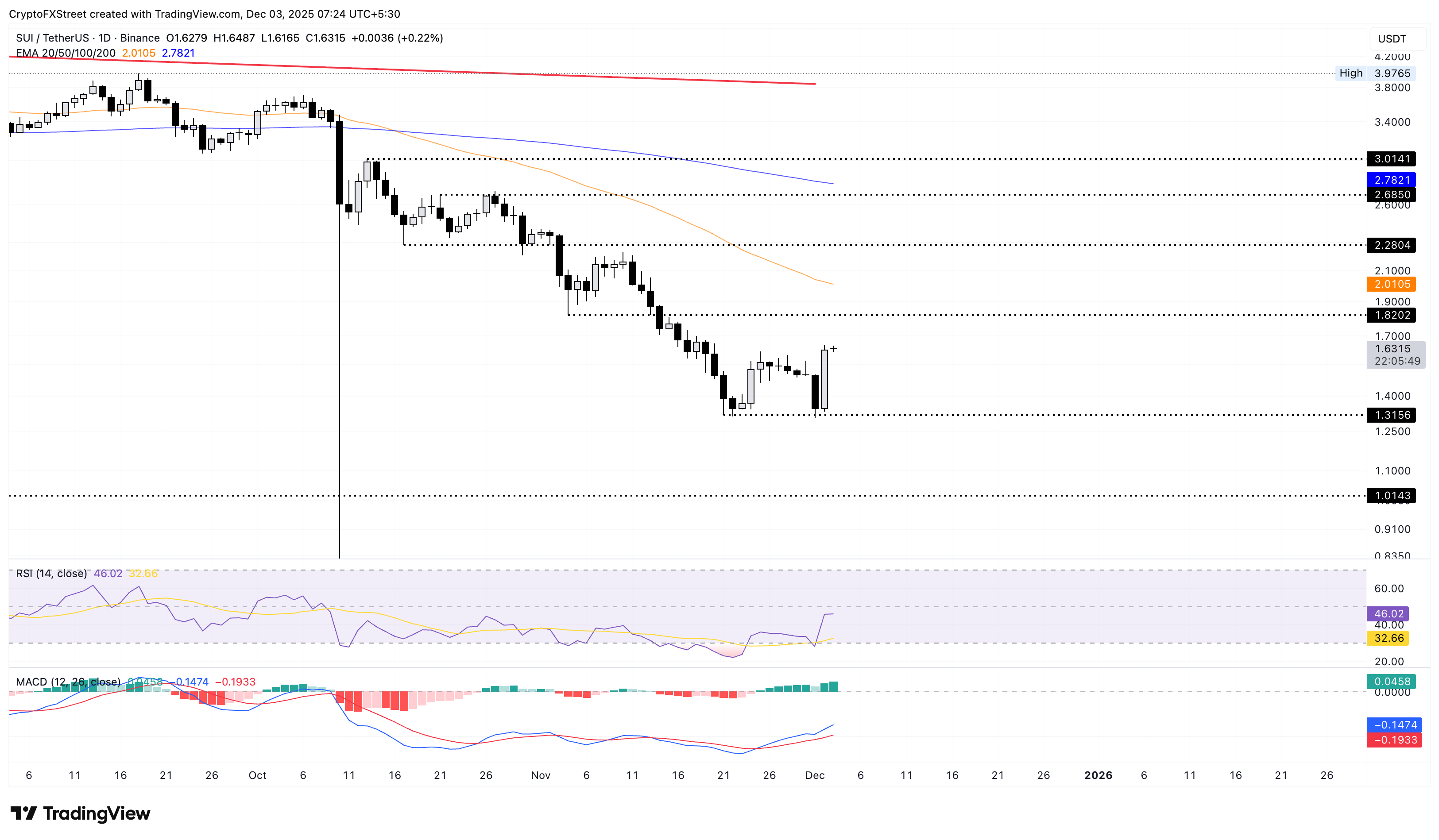 SUI/USDT daily logarithmic chart.