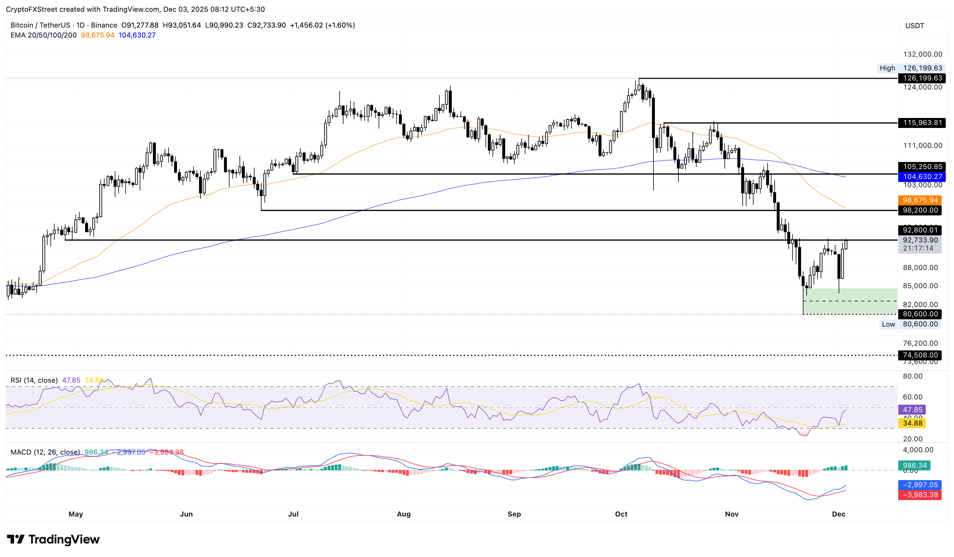 BTC/USDT daily price chart.