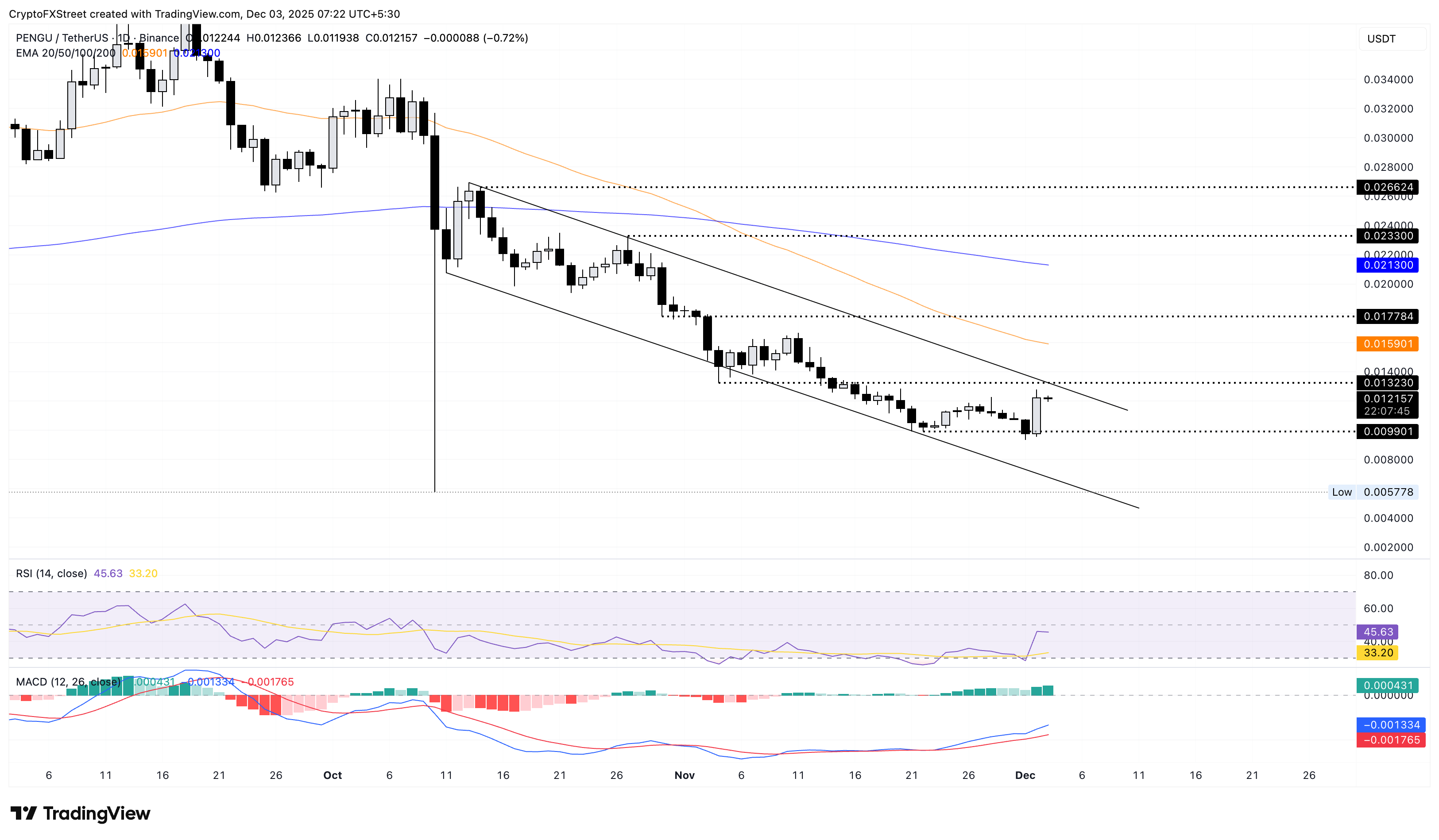 PENGU/USDT daily price chart.