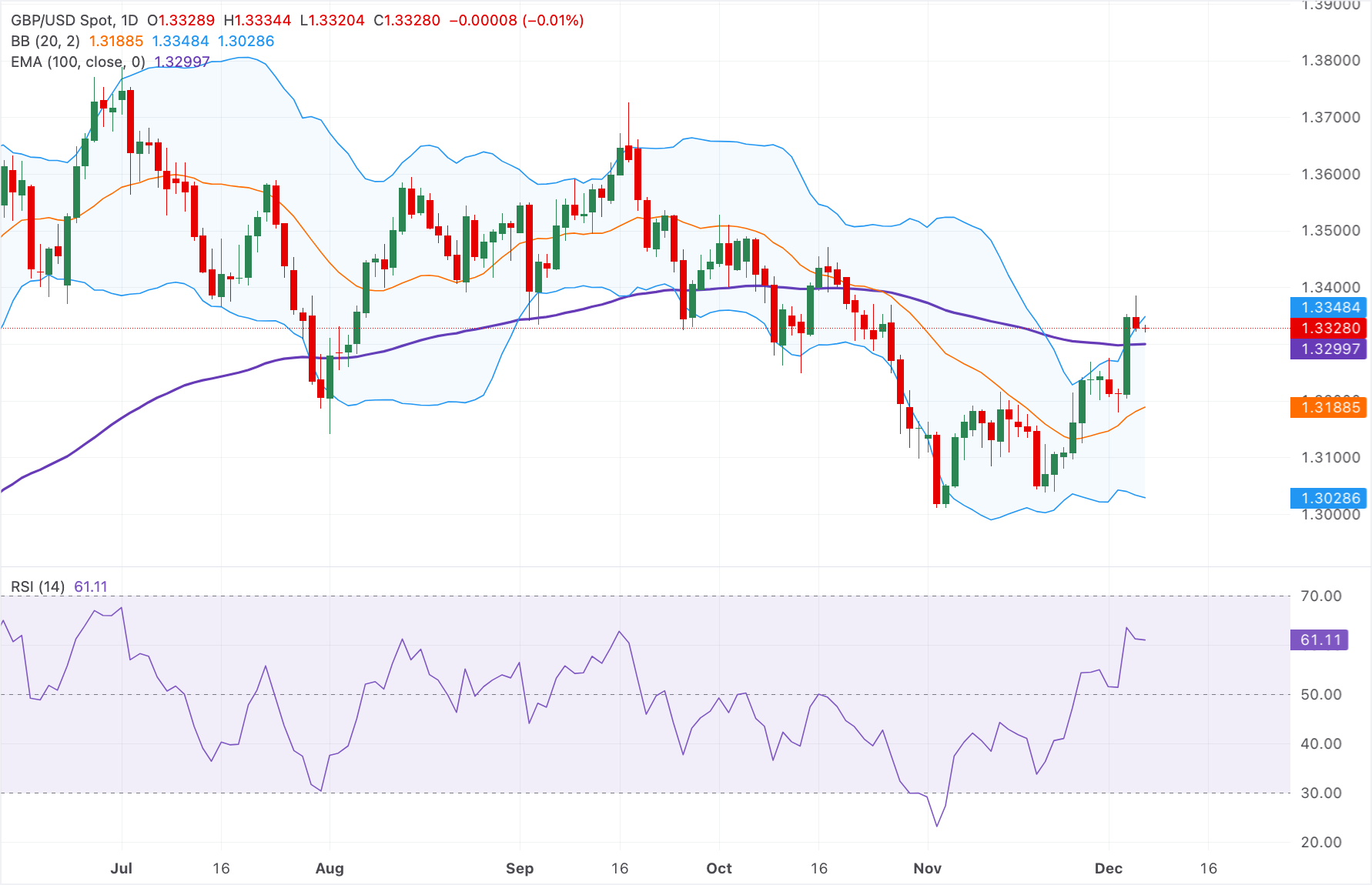 Chart Analysis GBP/USD