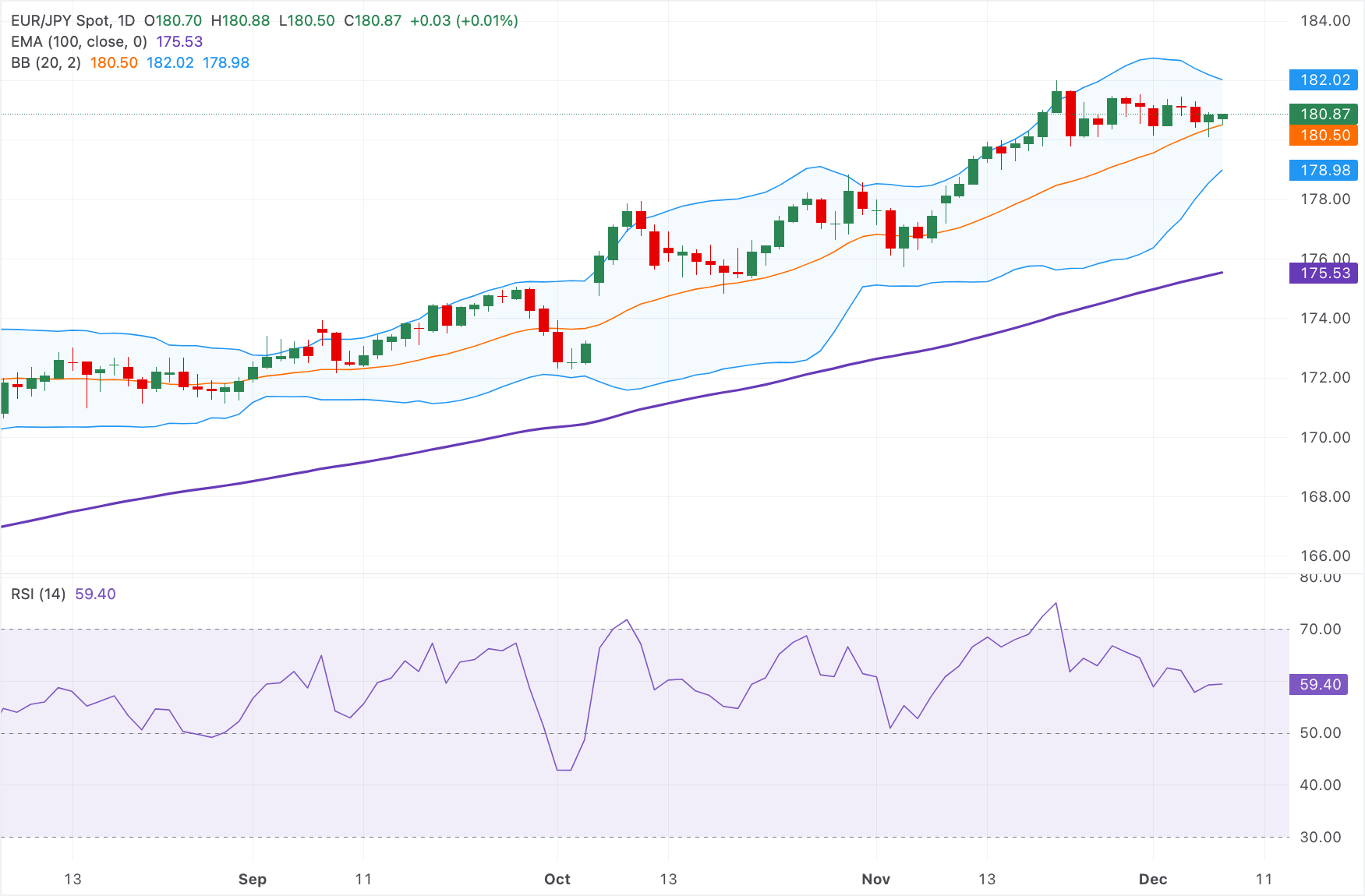 Chart Analysis EUR/JPY
