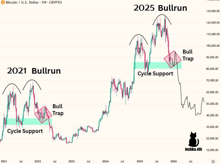 BTC/USD weekly price chart